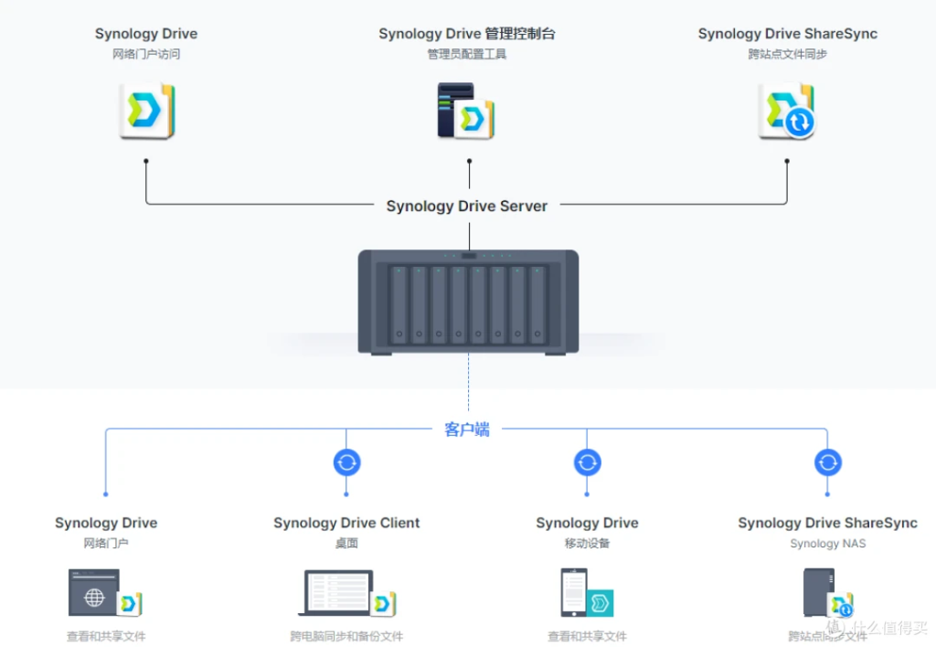 善用群晖 Synology Drive，你的私人数据小管家！-AiNas.cc